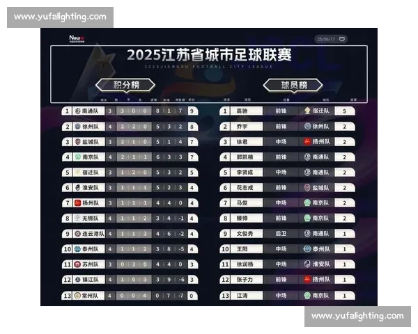 苏超三连胜!南通 “新南哥” 攻防俱佳领跑积分榜 苏超三连胜!南通 “新南哥” 攻防俱佳领跑积分榜